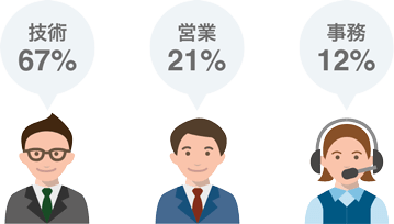 職業別の社員比率