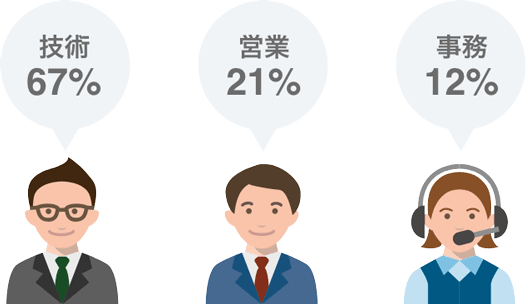 職業別の社員比率