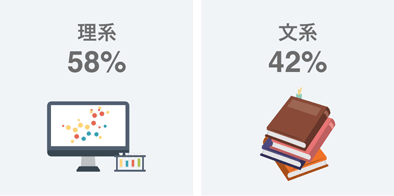 学生時代の専攻