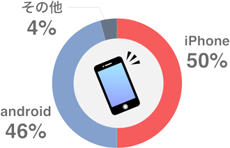 使用しているスマートフォン
