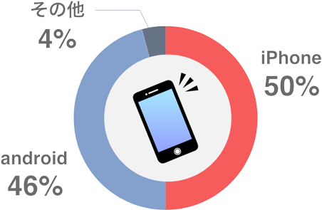 使用しているスマートフォン