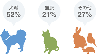 ペットは何派?
