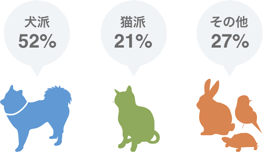 ペットは何派?